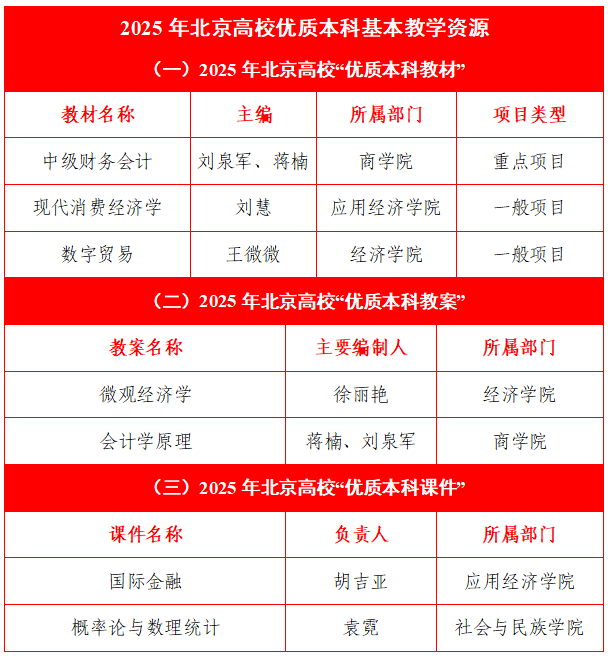 21个项目获奖